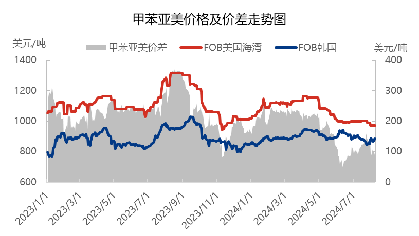 [热点聚焦]:守价之战，甲苯“金九”行情前路渺茫