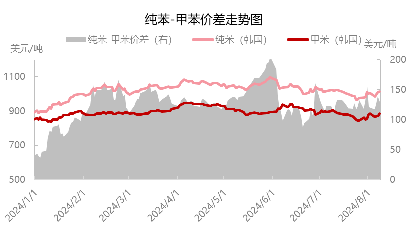 [热点聚焦]:守价之战，甲苯“金九”行情前路渺茫