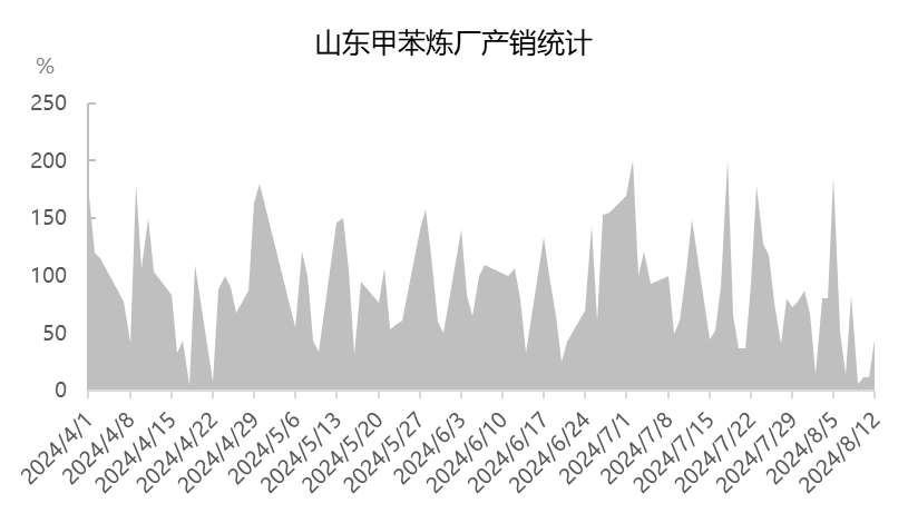 [热点聚焦]:守价之战，甲苯“金九”行情前路渺茫
