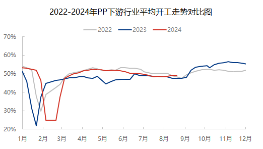 [隆众聚焦]：金九旺季即将来临 pp制品能否惯性向好？