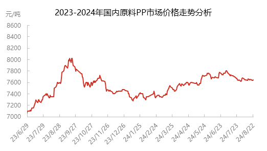 [隆众聚焦]：金九旺季即将来临 pp制品能否惯性向好？