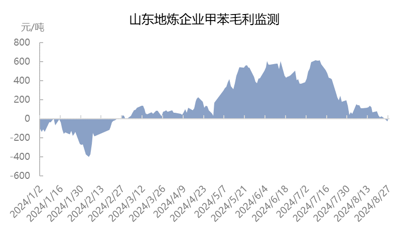 [热点聚焦]:甲苯供增需弱，歧化需求独木难支