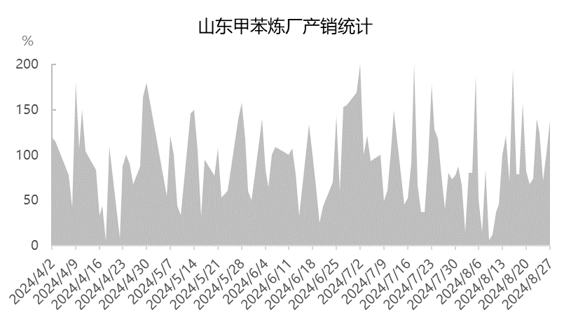 [热点聚焦]:甲苯供增需弱，歧化需求独木难支