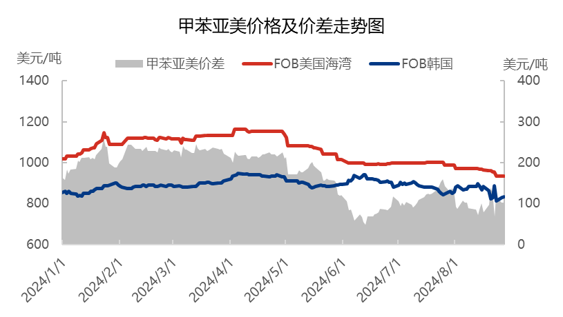 [热点聚焦]:甲苯供增需弱，歧化需求独木难支