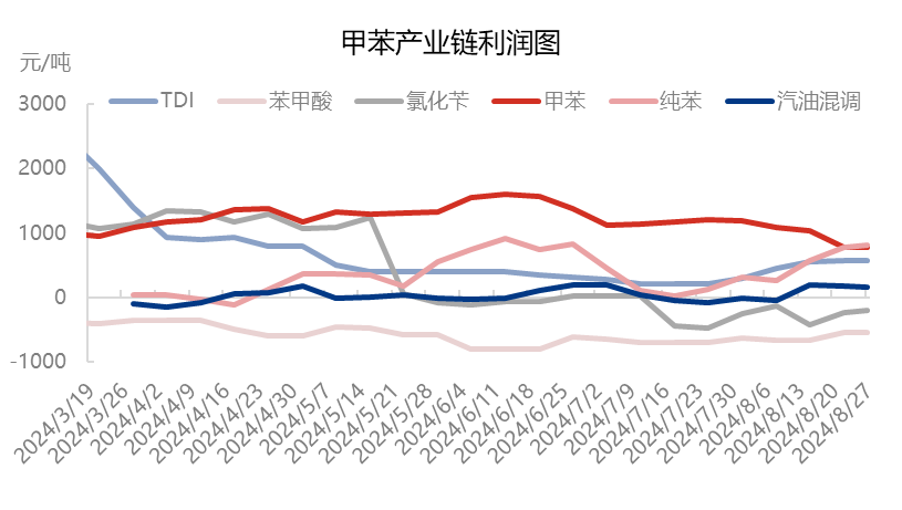 [热点聚焦]:甲苯供增需弱，歧化需求独木难支