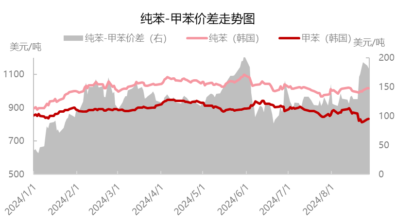 [热点聚焦]:甲苯供增需弱，歧化需求独木难支