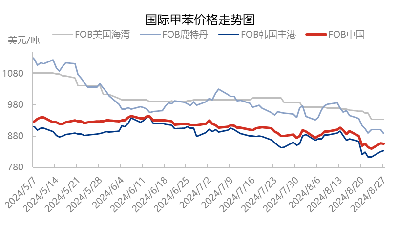 [热点聚焦]:甲苯供增需弱，歧化需求独木难支