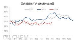 [沥青]：供应水平同比降17.5% 供需差维持负值