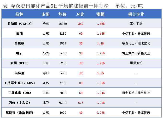 隆众能化早读：
