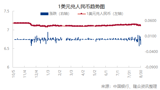 [外汇]：人民币兑美元中间价下跌（20240829）