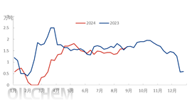 [沥青]：供应水平同比降17.5% 供需差维持负值