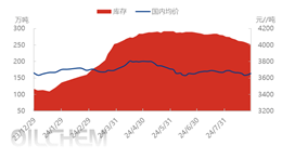 [沥青]：供应水平同比降17.5% 供需差维持负值