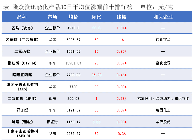 隆众能化早读：