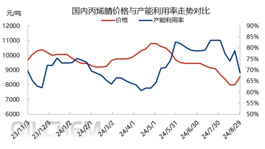 [隆众聚焦]：利好支撑仍不足 丙烯腈市场触底整理