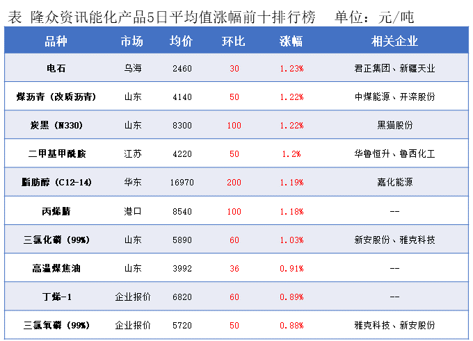 隆众能化早读：