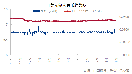 [外汇]：人民币兑美元中间价上涨（20240830）