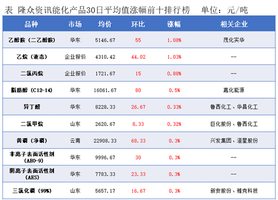 隆众能化早读：