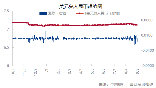 [外汇]：人民币兑美元中间价下跌（20240902）