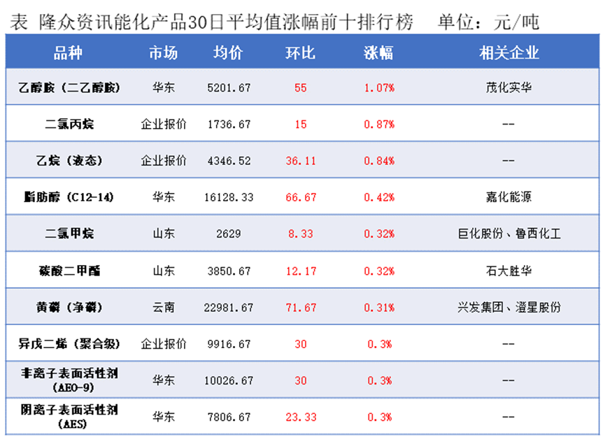 隆众能化早读：