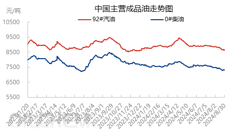 [成品油]：汽柴油需求疲势难改  “金九”开局承压走跌