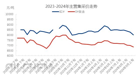 [成品油]：汽柴油需求疲势难改  “金九”开局承压走跌