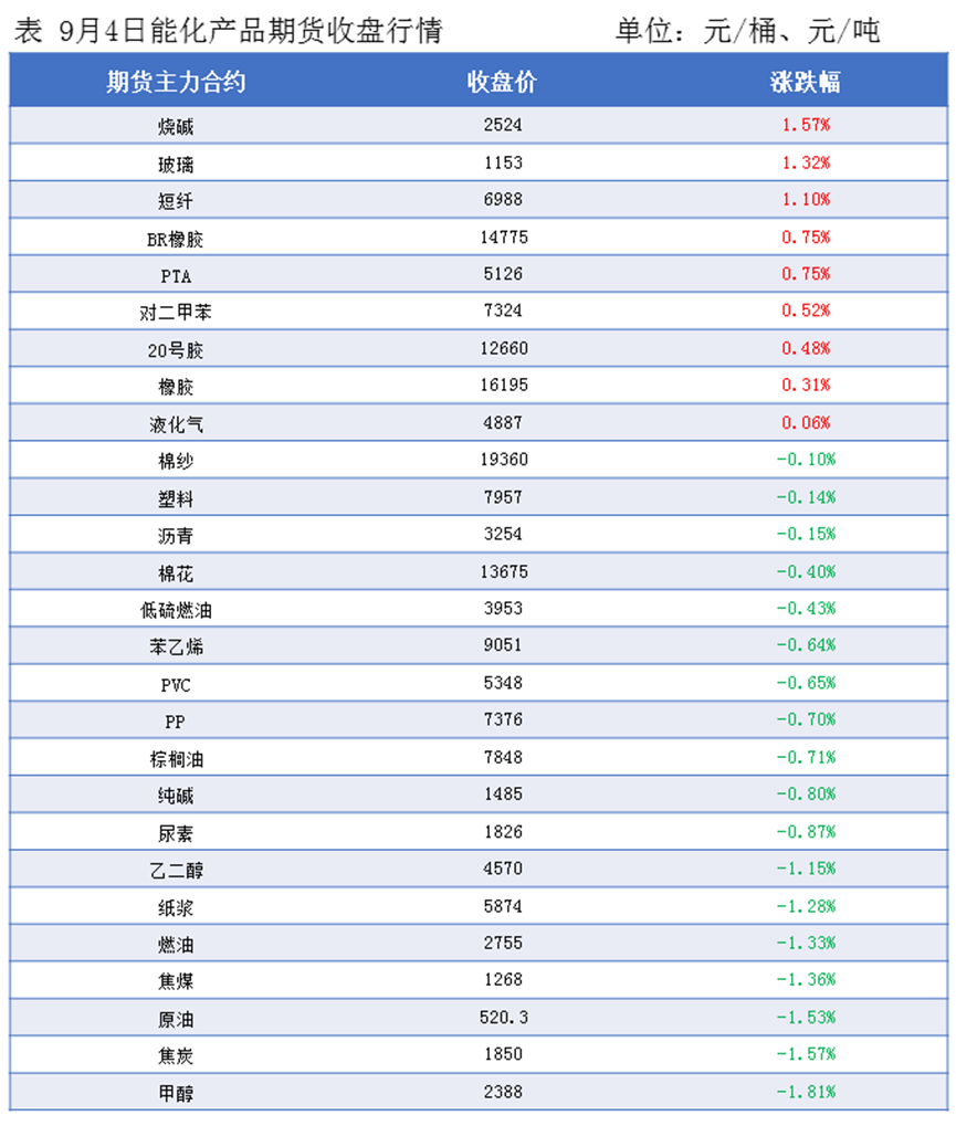 隆众能化早读：市场对全球需求疲软的忧虑加重  国际油价跌至年内最低点