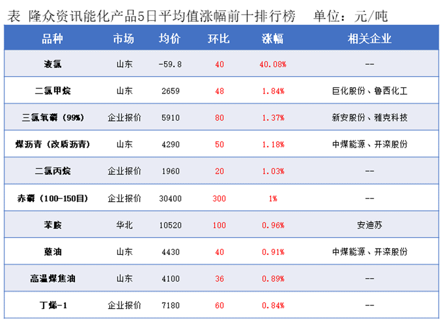隆众能化早读：市场对全球需求疲软的忧虑加重  国际油价跌至年内最低点