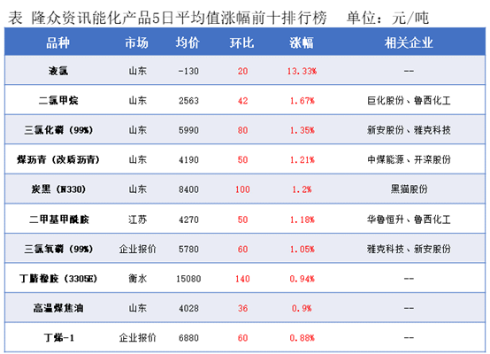隆众能化早读：