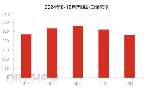 众行065： 华东轻烃走访调研报告