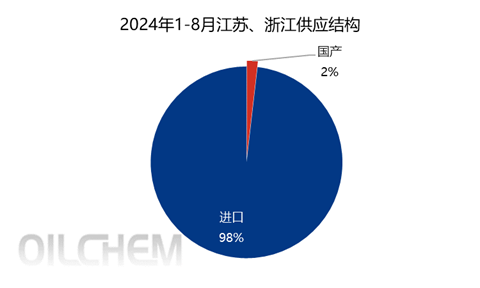 众行065： 华东轻烃走访调研报告