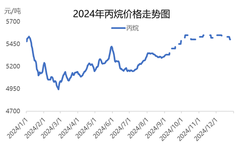 众行065： 华东轻烃走访调研报告
