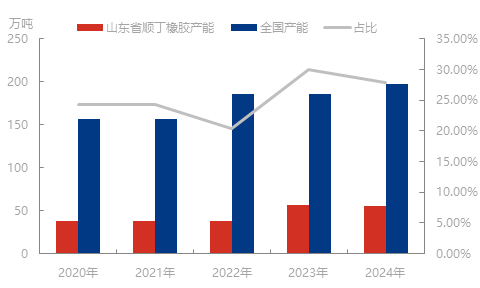 众行070： 山东合成橡胶走访调研报告
