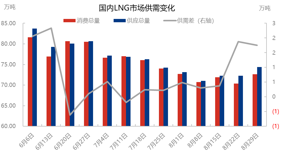 [液化天然气]：8月lng供需双减  9月预期均价5200元/吨以上