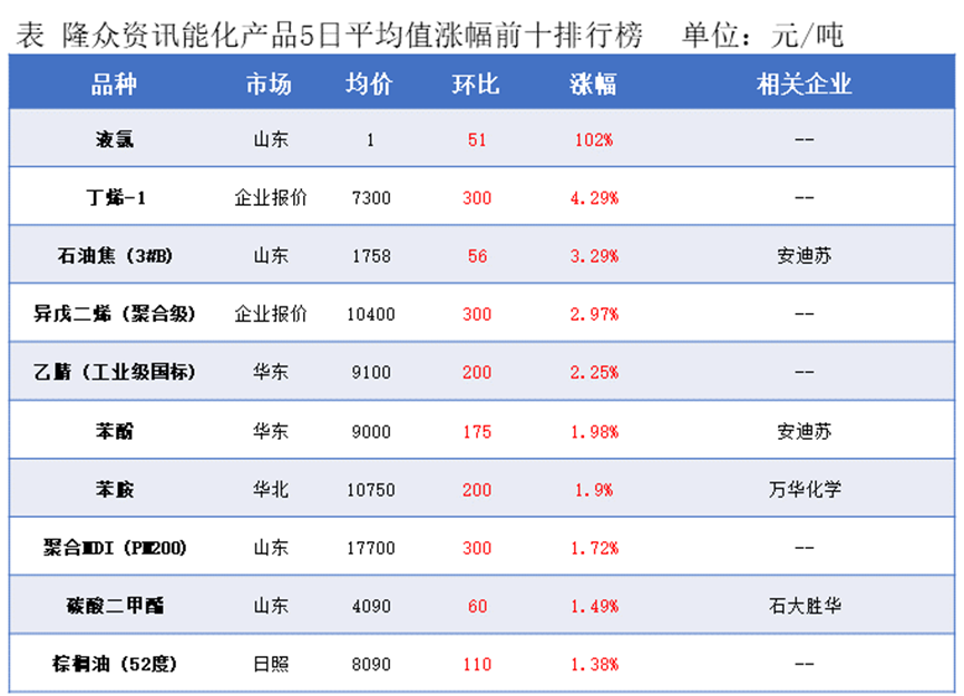 隆众能化早读：