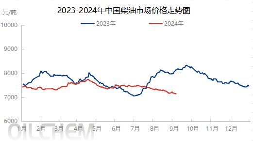 [成品油]：截止目前对应下调幅度每吨55元 成品油价格下调与搁浅可能性并存