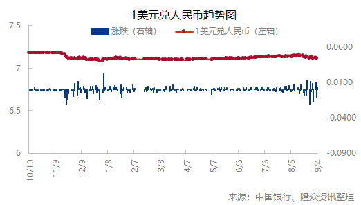 [外汇]：人民币兑美元中间价上涨（20240903）