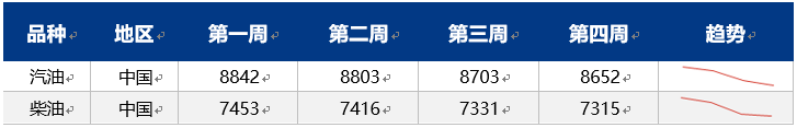 [成品油]：汽柴油需求疲势难改  “金九”开局承压走跌