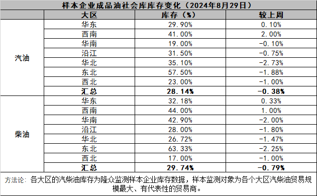 [成品油]：汽柴油需求疲势难改  “金九”开局承压走跌