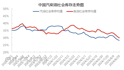 [成品油]：汽柴油需求疲势难改  “金九”开局承压走跌