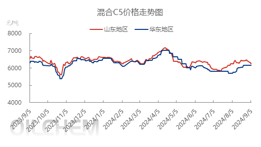 [混合碳五周评]：终端需求疲势难改，混合c5市场继续下滑（20240830-00905）