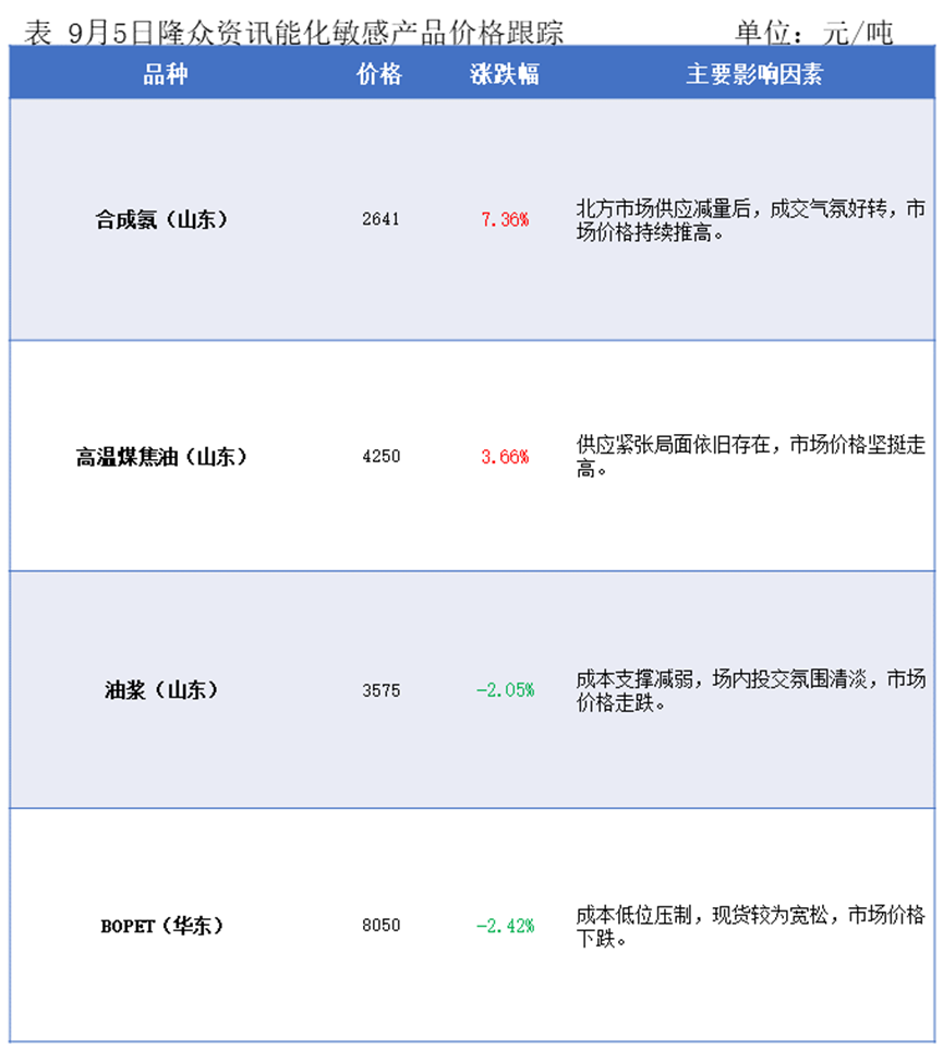 隆众能化早读：市场认为供应中断风险已下降且需求前景忧虑持续发酵  国际油价继续下跌