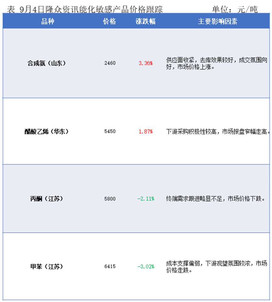 隆众能化早读：市场对全球需求疲软的忧虑加重  国际油价跌至年内最低点