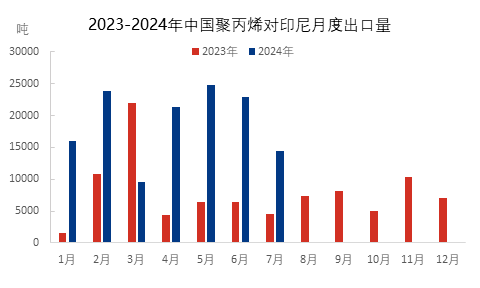 众行105： 印尼聚丙烯走访调研报告