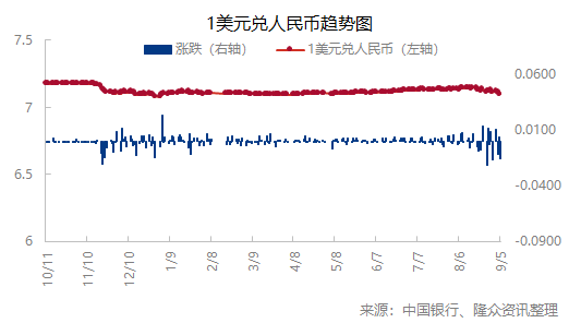 [外汇]：人民币兑美元中间价下跌（20240904）