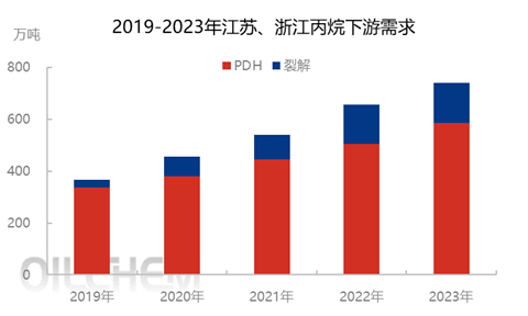 众行065： 华东轻烃走访调研报告