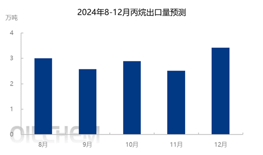 众行065： 华东轻烃走访调研报告