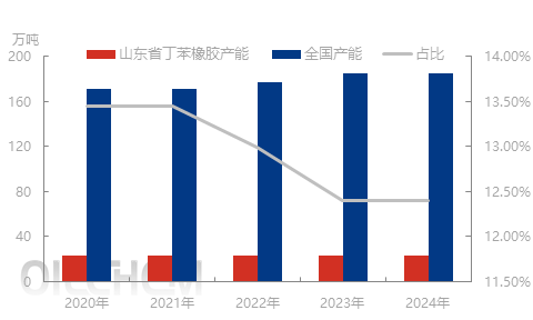 众行070： 山东合成橡胶走访调研报告