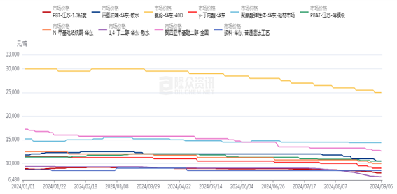 [隆众聚焦]：供需端利空持续，bdo市场弱势下行
