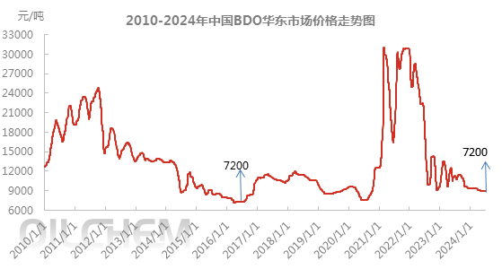 [隆众聚焦]：供需端利空持续，bdo市场弱势下行