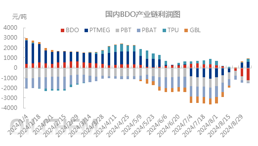 [隆众聚焦]：供需端利空持续，bdo市场弱势下行